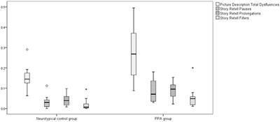 Comparing Individuals With PPA to Individuals With AD: Cognitive and Linguistic Profiles